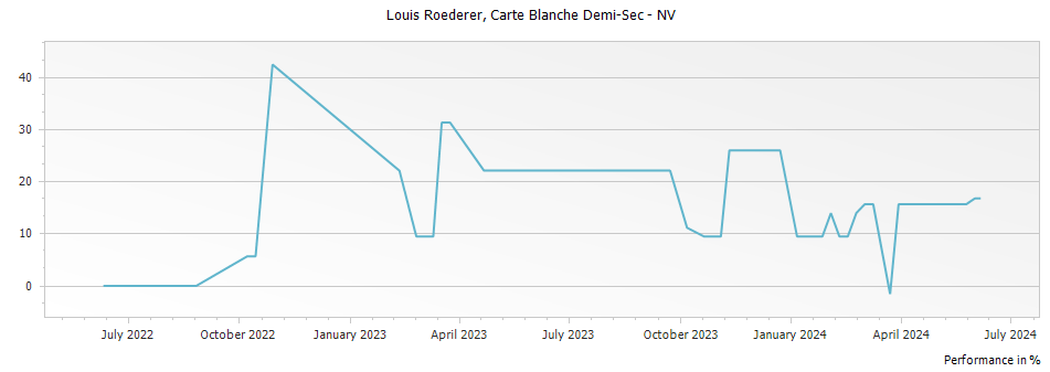 Graph for Louis Roederer Carte Blanche Demi-Sec Champagne – 