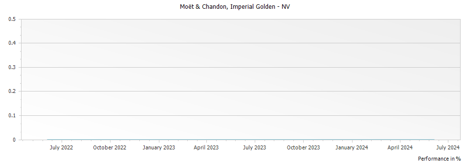 Graph for Moet & Chandon Imperial Golden Champagne – 2019