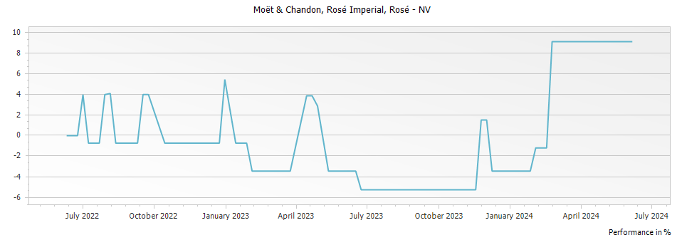 Graph for Moet & Chandon Rose Imperial Champagne – 