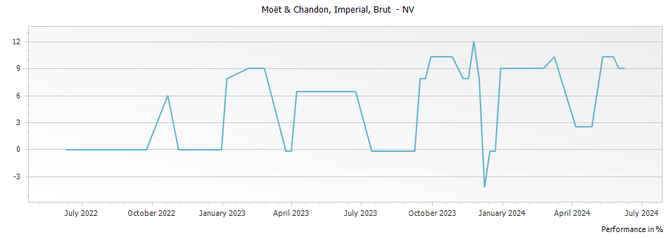 Graph for Moet & Chandon Brut Imperial Champagne – 1973