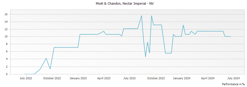 Graph for Moet & Chandon Nectar Imperial Champagne – 