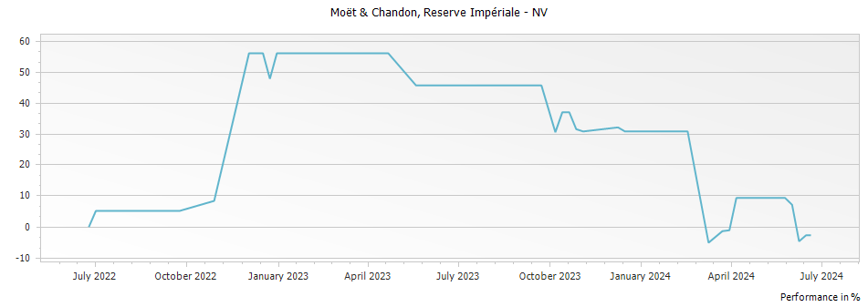 Graph for Moet & Chandon Reserve Imperiale Champagne – 