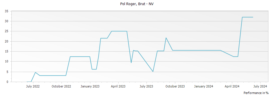 Graph for Pol Roger Brut Champagne – 2004