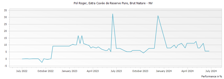 Graph for Pol Roger Extra Cuvee de Reserve Pure Brut Nature Champagne – 
