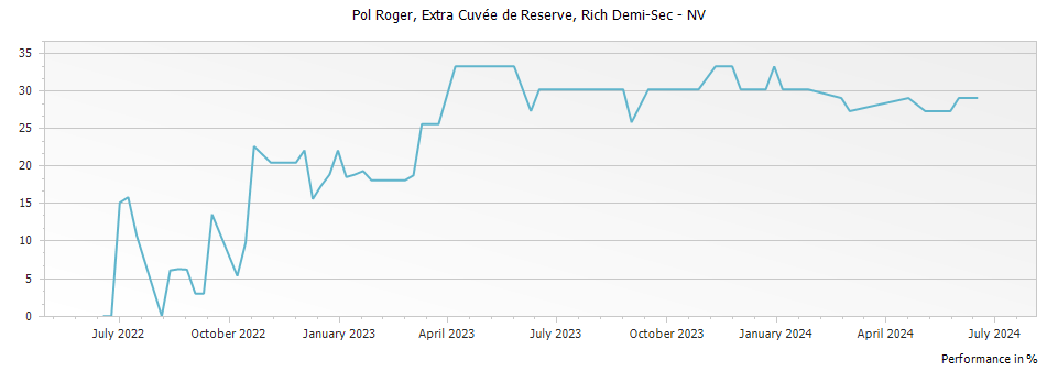 Graph for Pol Roger Extra Cuvee de Reserve Rich Demi-Sec Champagne – 
