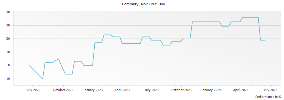 Graph for Pommery Noir Brut Champagne – 2005
