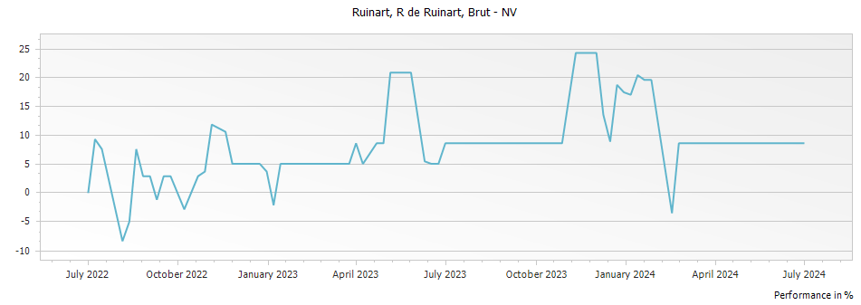 Graph for Ruinart R de Ruinart Brut Champagne – 