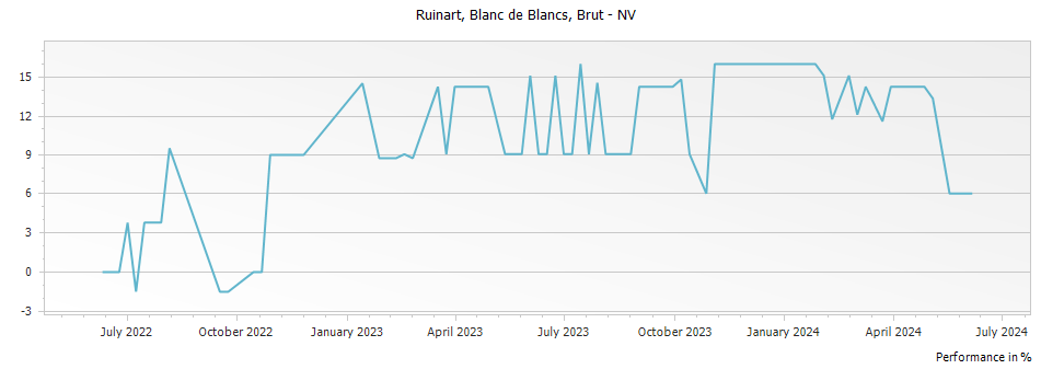 Graph for Ruinart Blanc de Blancs Champagne – 