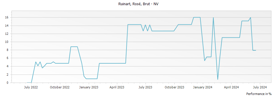Graph for Ruinart Rose Brut Champagne – 2015