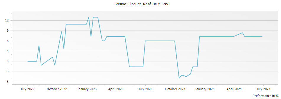 Graph for Veuve Clicquot Rose Brut Champagne – 2018