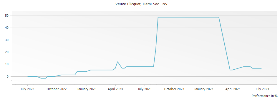 Graph for Veuve Clicquot Demi-Sec Champagne – 