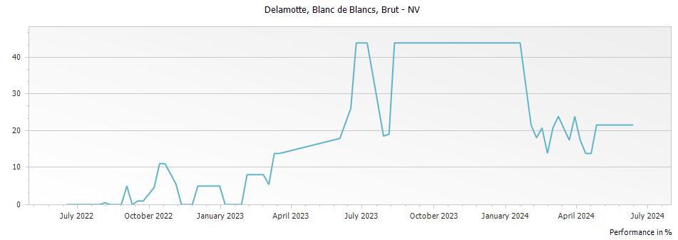 Graph for Delamotte Blanc de Blancs Brut Champagne – NV