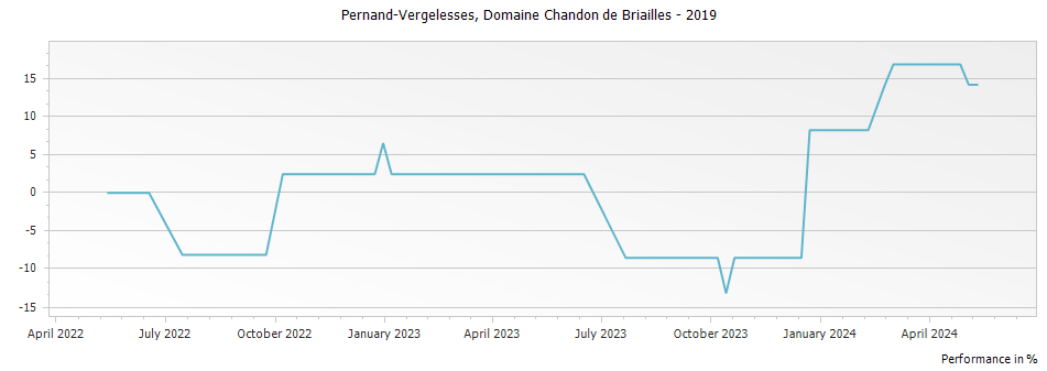 Graph for Domaine Chandon de Briailles Pernand Vergelesses Ile des Vergelesses Premier Cru – 2019