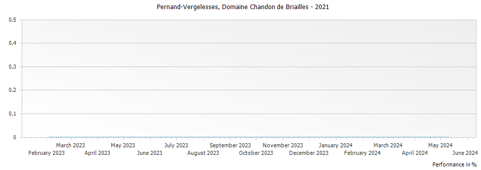 Graph for Domaine Chandon de Briailles Pernand Vergelesses Ile des Vergelesses Premier Cru – 2021