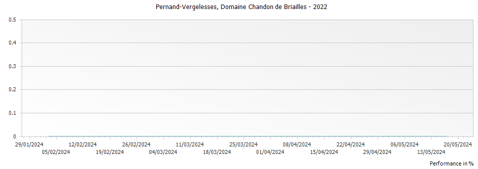 Graph for Domaine Chandon de Briailles Pernand Vergelesses Ile des Vergelesses Premier Cru – 2022