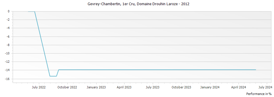 Graph for Domaine Drouhin-Laroze Gevrey Chambertin Lavaut Saint-Jacques Premier Cru – 2012