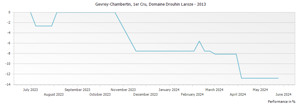 Graph for Domaine Drouhin-Laroze Gevrey Chambertin Lavaut Saint-Jacques Premier Cru – 2013