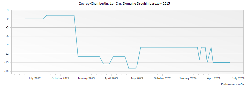 Graph for Domaine Drouhin-Laroze Gevrey Chambertin Lavaut Saint-Jacques Premier Cru – 2015