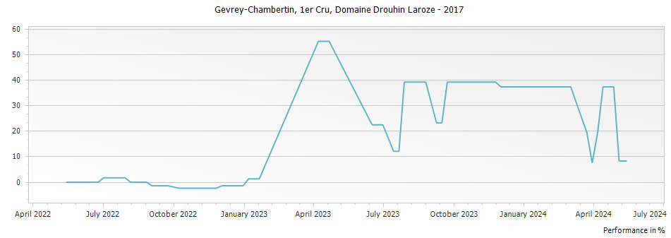 Graph for Domaine Drouhin-Laroze Gevrey Chambertin Lavaut Saint-Jacques Premier Cru – 2017