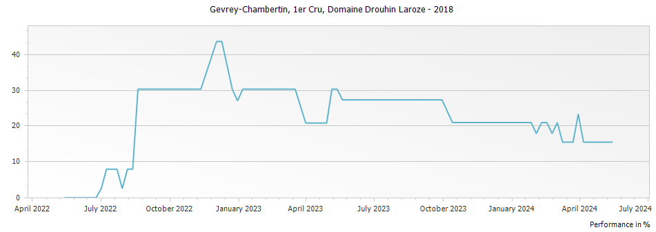 Graph for Domaine Drouhin-Laroze Gevrey Chambertin Lavaut Saint-Jacques Premier Cru – 2018