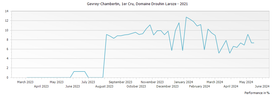 Graph for Domaine Drouhin-Laroze Gevrey Chambertin Lavaut Saint-Jacques Premier Cru – 2021