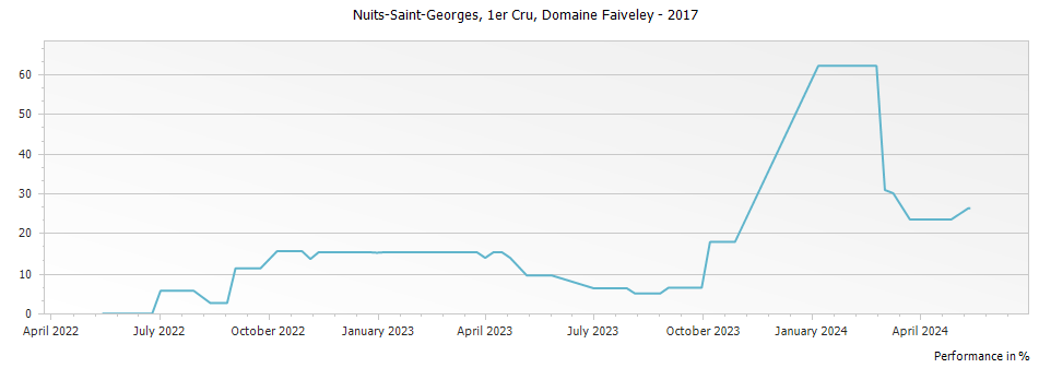 Graph for Domaine Faiveley Nuits-Saint-Georges Aux Chaignots Premier Cru – 2017