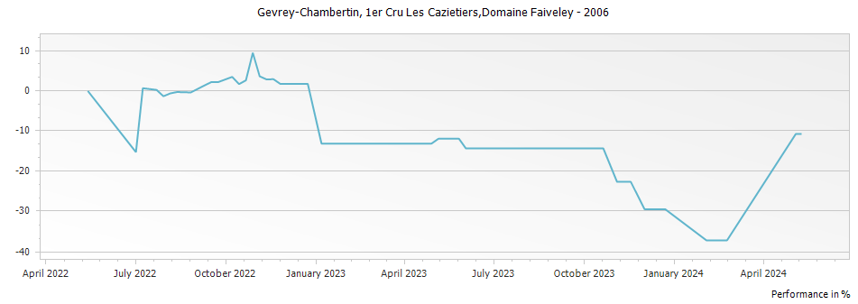 Graph for Domaine Faiveley Gevrey Chambertin Les Cazetiers Premier Cru – 2006