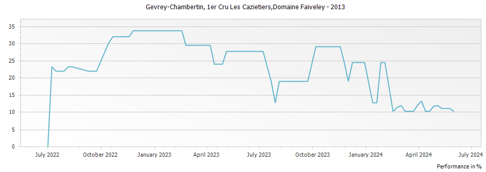 Graph for Domaine Faiveley Gevrey Chambertin Les Cazetiers Premier Cru – 2013