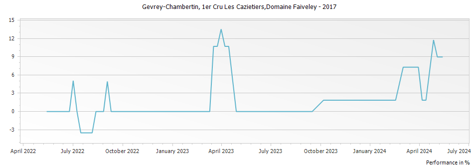 Graph for Domaine Faiveley Gevrey Chambertin Les Cazetiers Premier Cru – 2017