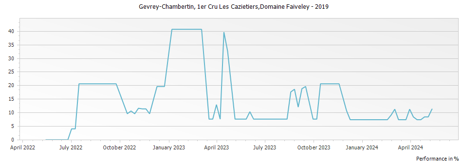 Graph for Domaine Faiveley Gevrey Chambertin Les Cazetiers Premier Cru – 2019
