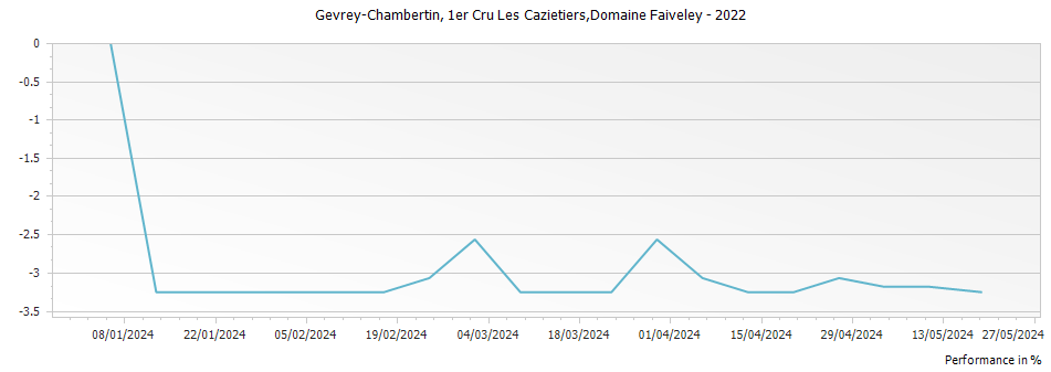 Graph for Domaine Faiveley Gevrey Chambertin Les Cazetiers Premier Cru – 2022