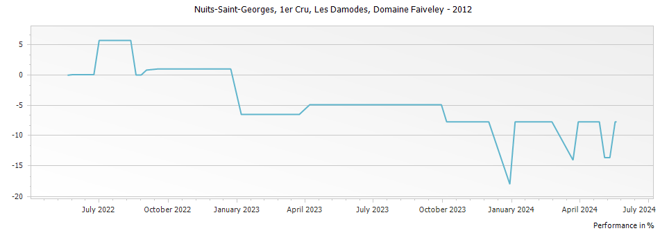 Graph for Domaine Faiveley Nuits-Saint-Georges Les Damodes Premier Cru – 2012