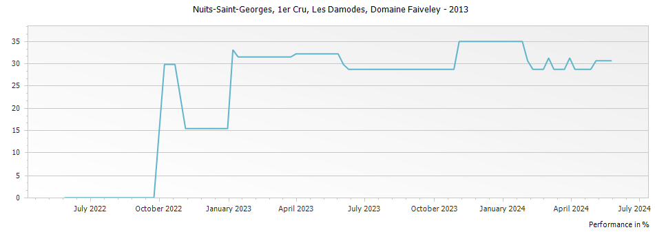 Graph for Domaine Faiveley Nuits-Saint-Georges Les Damodes Premier Cru – 2013