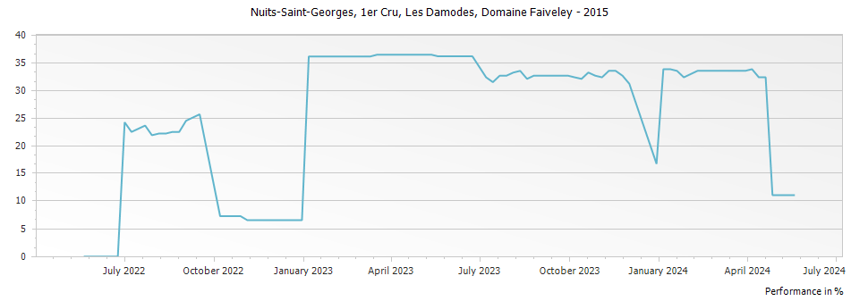 Graph for Domaine Faiveley Nuits-Saint-Georges Les Damodes Premier Cru – 2015
