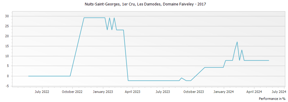 Graph for Domaine Faiveley Nuits-Saint-Georges Les Damodes Premier Cru – 2017