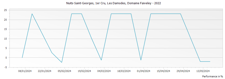 Graph for Domaine Faiveley Nuits-Saint-Georges Les Damodes Premier Cru – 2022