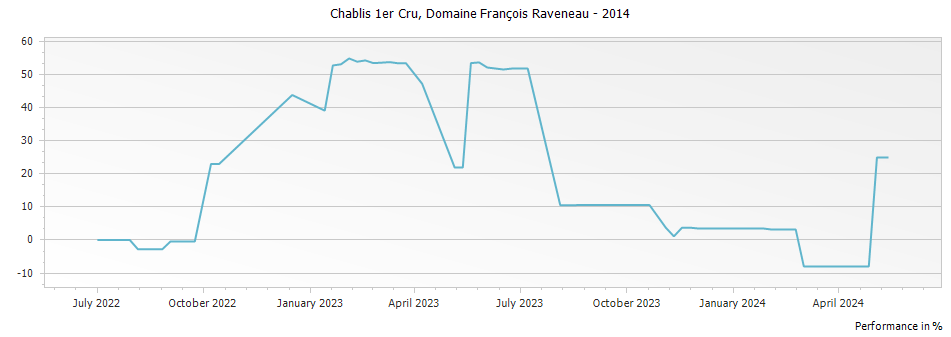 Graph for Domaine Francois Raveneau Chapelot Chablis Premier Cru – 2014