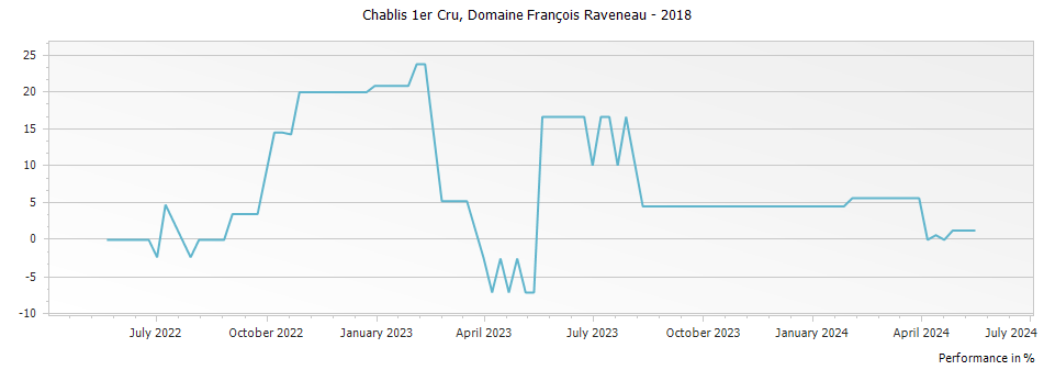 Graph for Domaine Francois Raveneau Chapelot Chablis Premier Cru – 2018