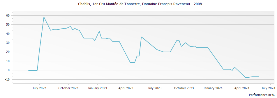 Graph for Domaine Francois Raveneau Montee de Tonnerre Chablis Premier Cru – 2008