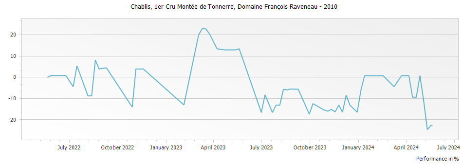 Graph for Domaine Francois Raveneau Montee de Tonnerre Chablis Premier Cru – 2010