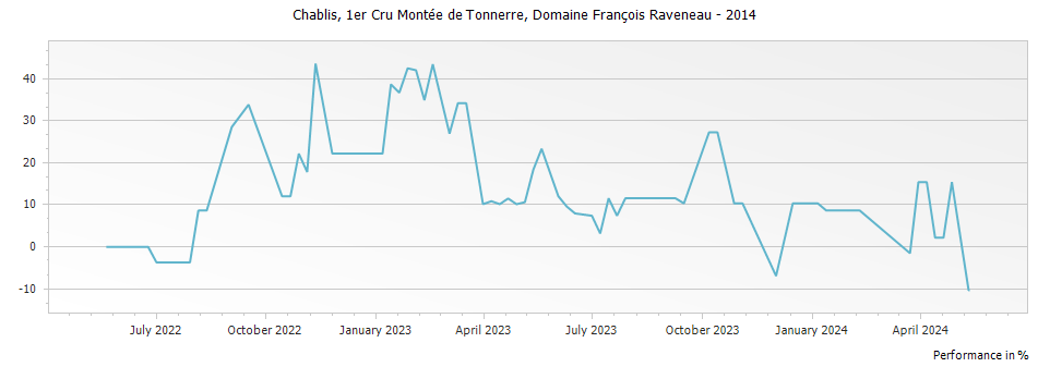 Graph for Domaine Francois Raveneau Montee de Tonnerre Chablis Premier Cru – 2014