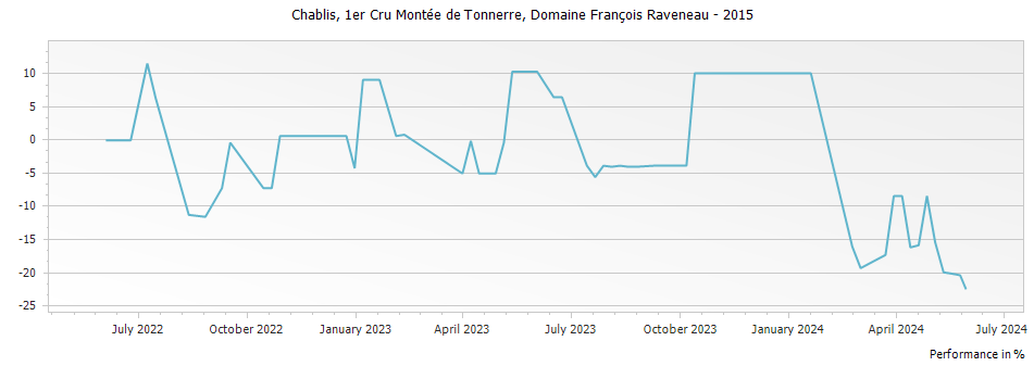 Graph for Domaine Francois Raveneau Montee de Tonnerre Chablis Premier Cru – 2015