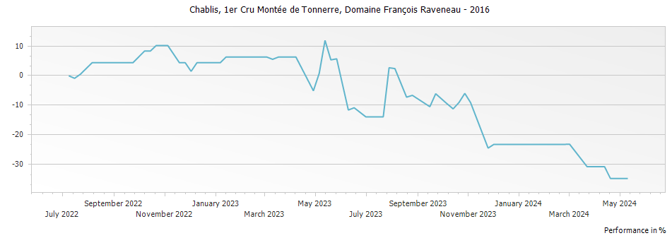 Graph for Domaine Francois Raveneau Montee de Tonnerre Chablis Premier Cru – 2016