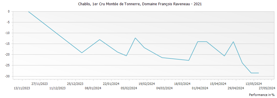 Graph for Domaine Francois Raveneau Montee de Tonnerre Chablis Premier Cru – 2021