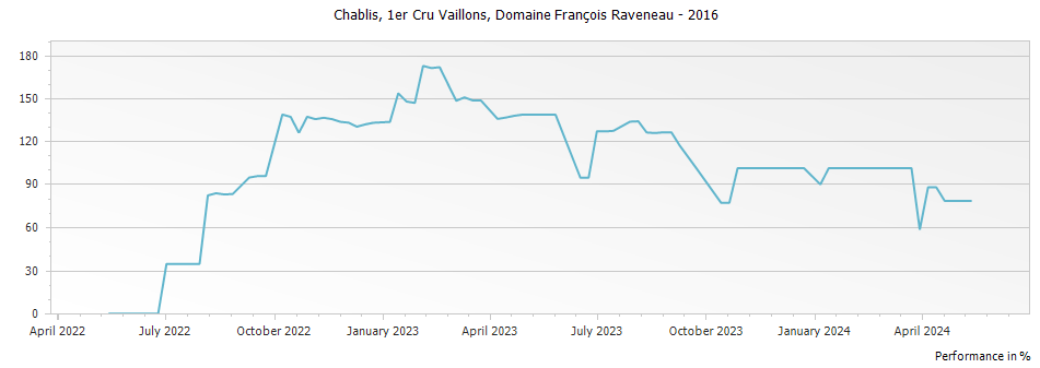 Graph for Domaine Francois Raveneau Vaillons Chablis Premier Cru – 2016