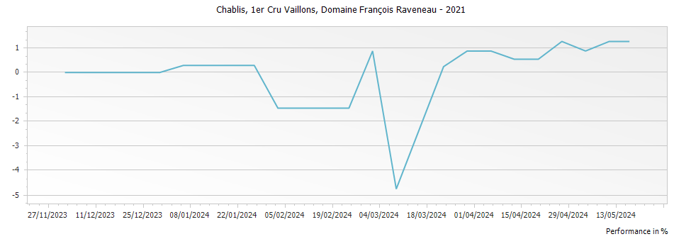 Graph for Domaine Francois Raveneau Vaillons Chablis Premier Cru – 2021