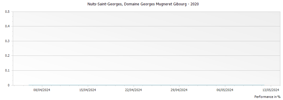Graph for Domaine Georges Mugneret Gibourg Nuits-Saint-Georges – 2020