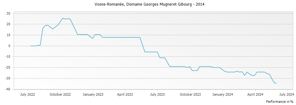 Graph for Domaine Georges Mugneret Gibourg Vosne-Romanee – 2014