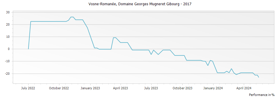 Graph for Domaine Georges Mugneret Gibourg Vosne-Romanee – 2017