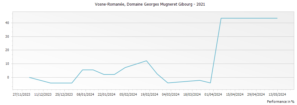 Graph for Domaine Georges Mugneret Gibourg Vosne-Romanee – 2021